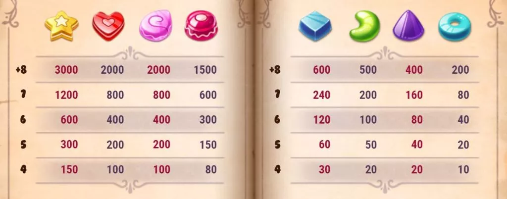 Sweet Alchemy Slot - Paytable