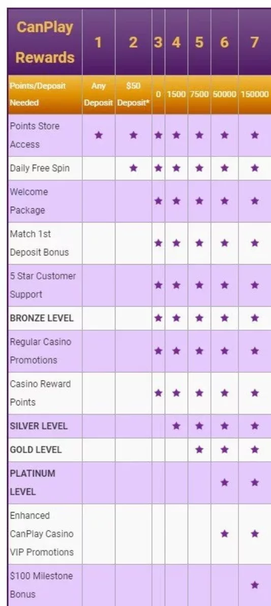 CanPlay Casino rewards page