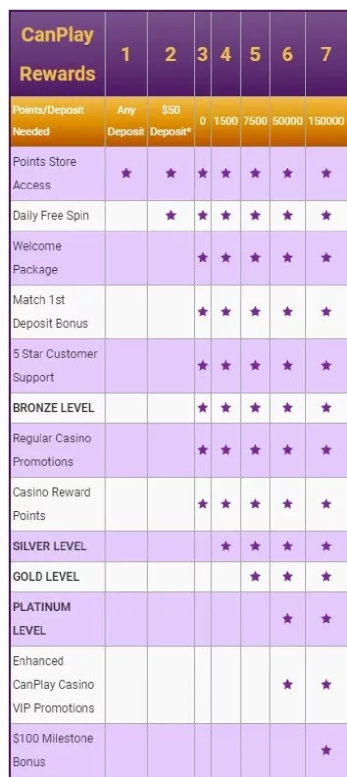 CanPlay Casino rewards page